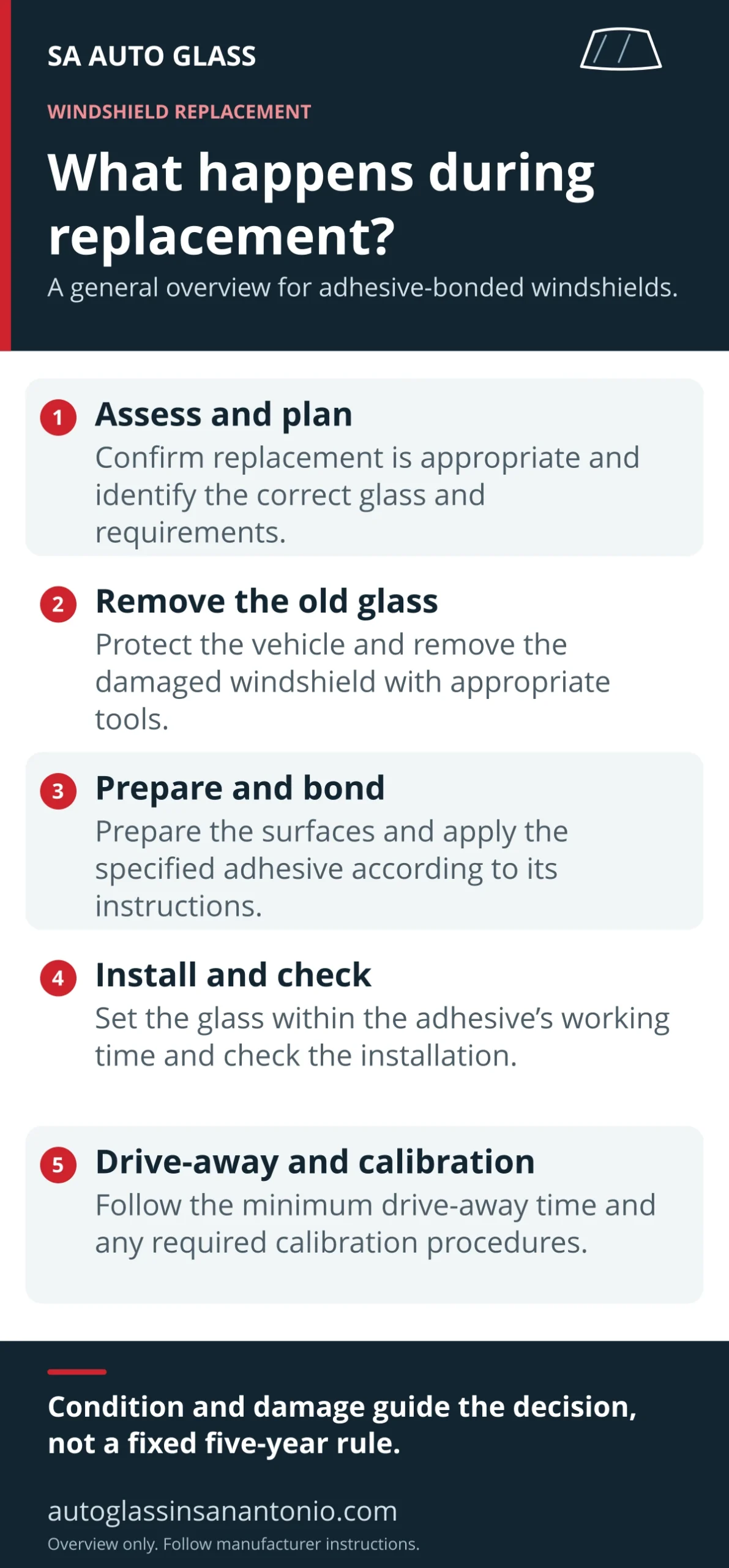 Five stages of windshield replacement: assess and plan, remove old glass, prepare surfaces and apply adhesive, install and check, then follow drive-away and calibration requirements.